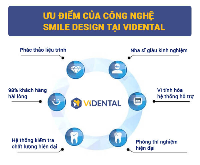 Ưu điểm công nghệ thiết kế nụ cười tại ViDental